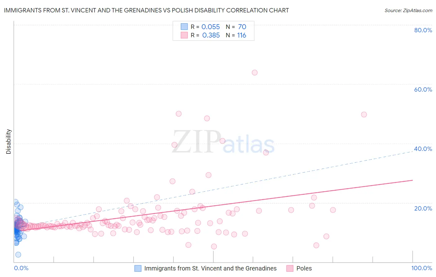 Immigrants from St. Vincent and the Grenadines vs Polish Disability