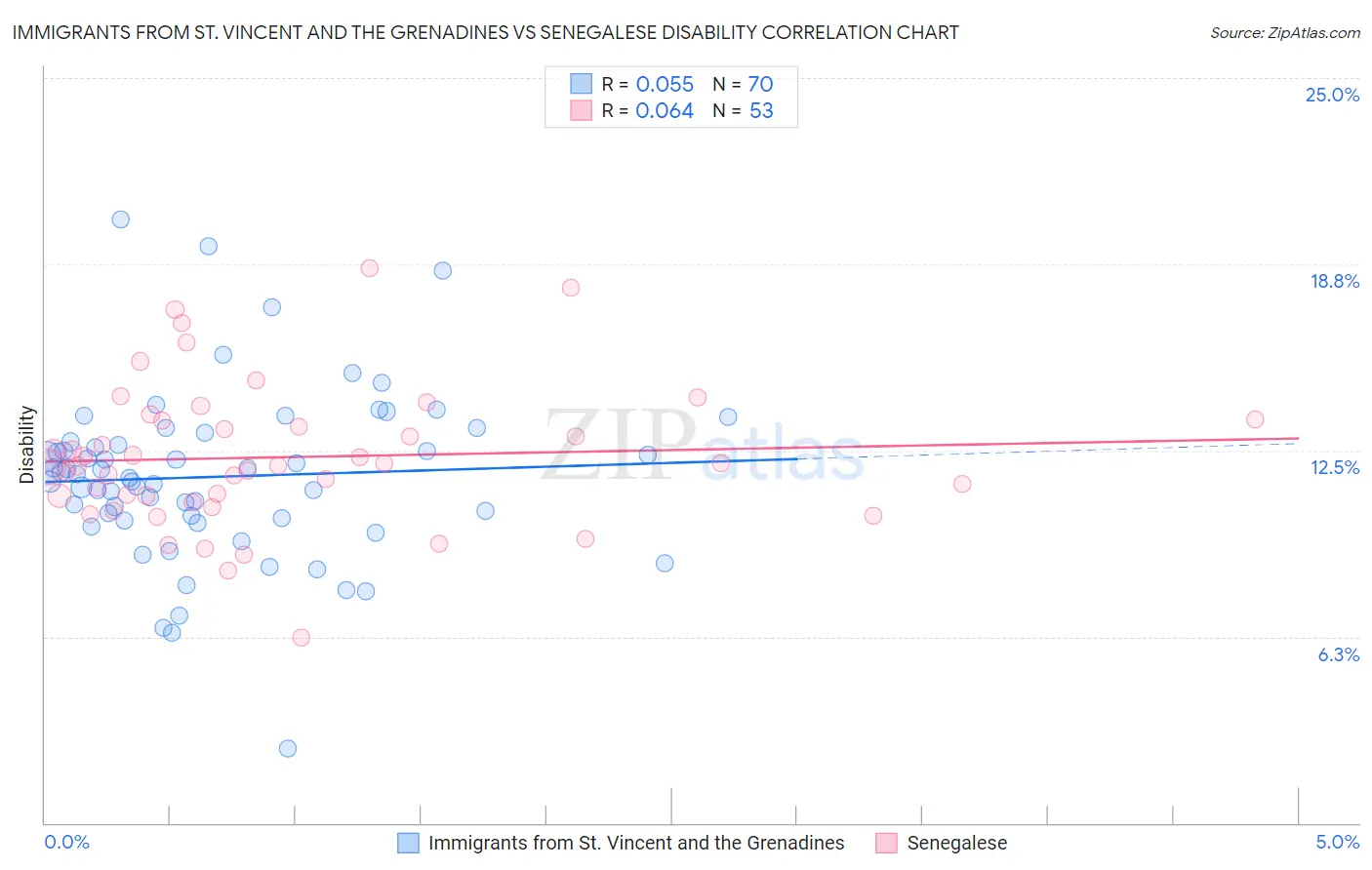 Immigrants from St. Vincent and the Grenadines vs Senegalese Disability