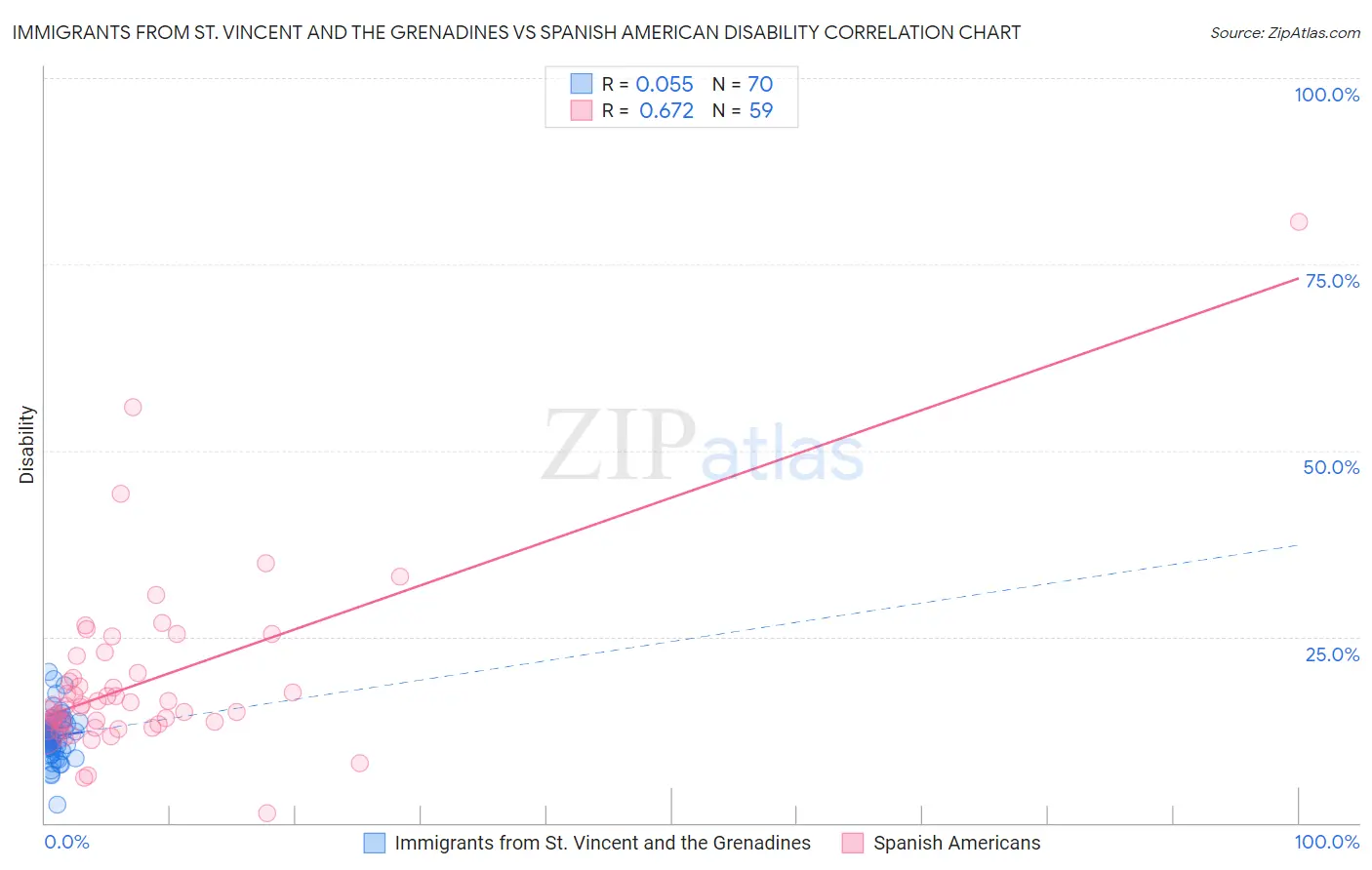Immigrants from St. Vincent and the Grenadines vs Spanish American Disability