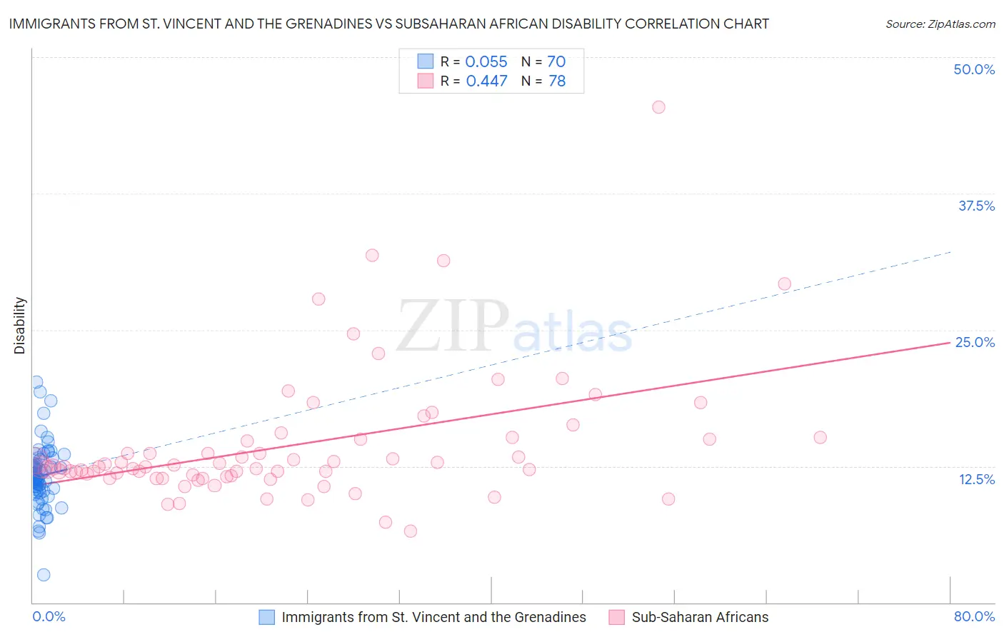 Immigrants from St. Vincent and the Grenadines vs Subsaharan African Disability