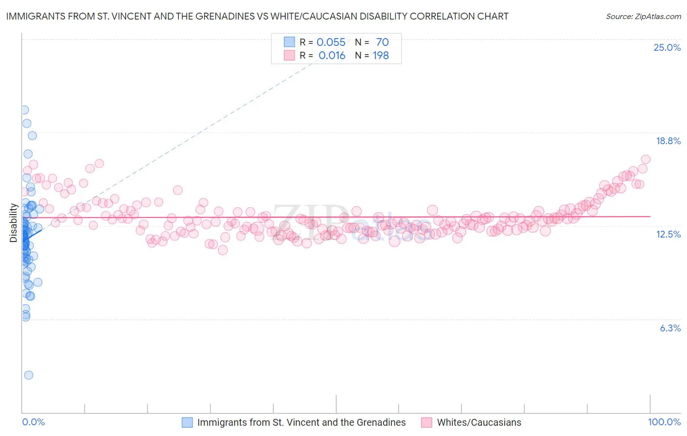 Immigrants from St. Vincent and the Grenadines vs White/Caucasian Disability