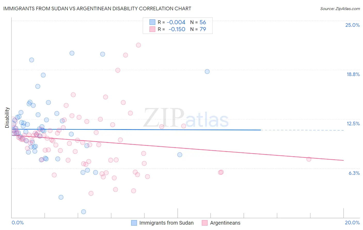 Immigrants from Sudan vs Argentinean Disability