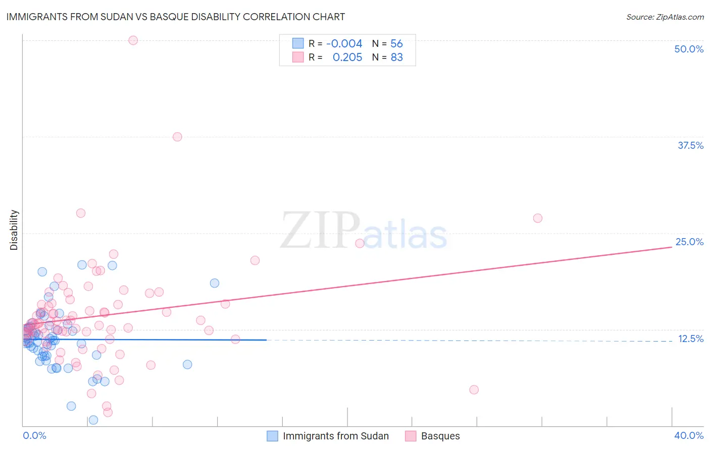 Immigrants from Sudan vs Basque Disability