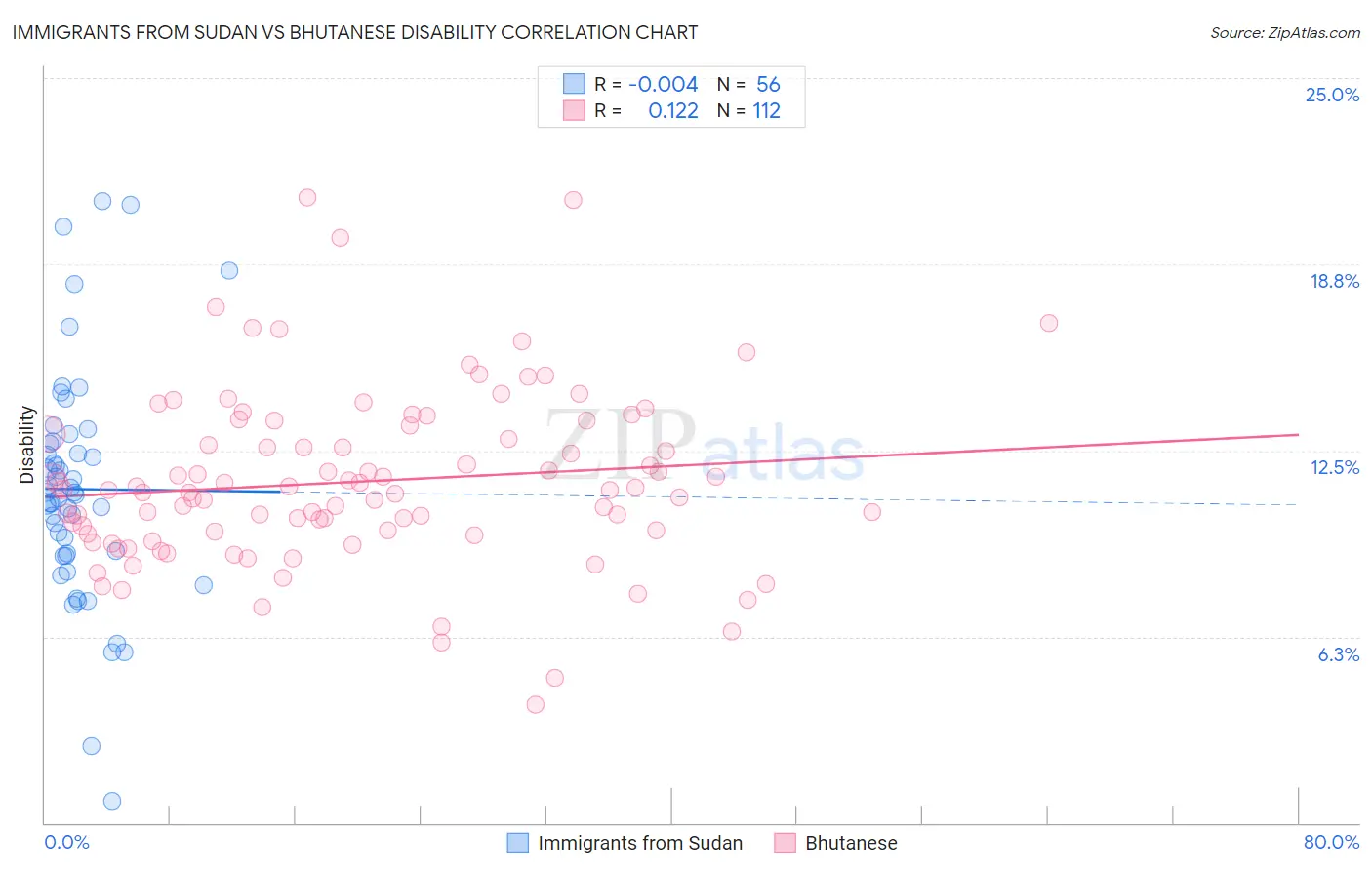 Immigrants from Sudan vs Bhutanese Disability
