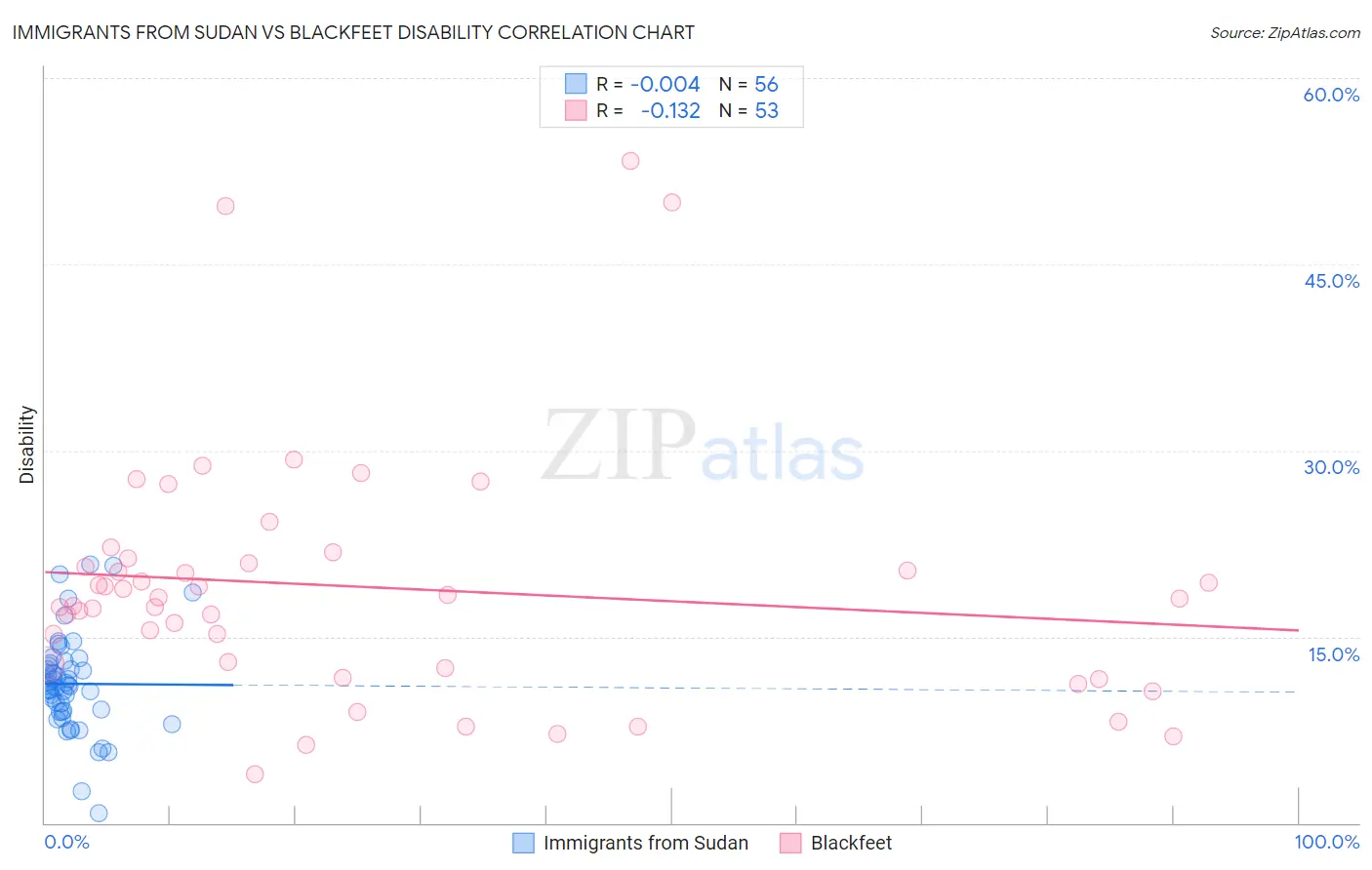Immigrants from Sudan vs Blackfeet Disability