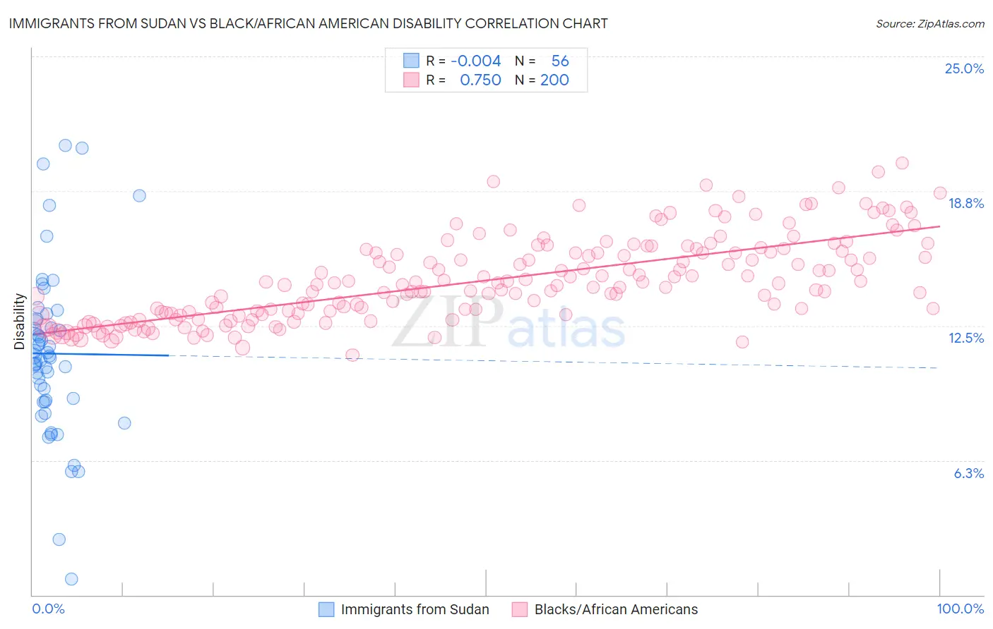 Immigrants from Sudan vs Black/African American Disability