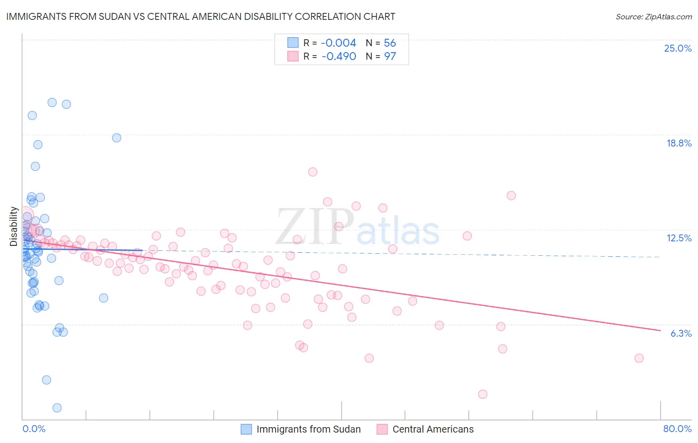 Immigrants from Sudan vs Central American Disability