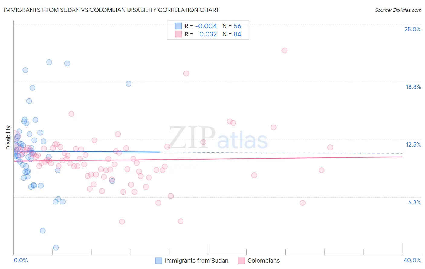 Immigrants from Sudan vs Colombian Disability