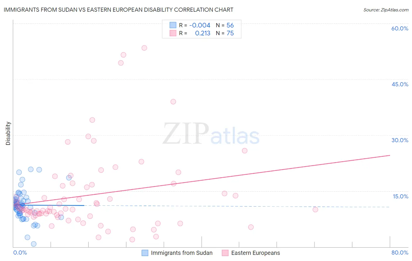 Immigrants from Sudan vs Eastern European Disability