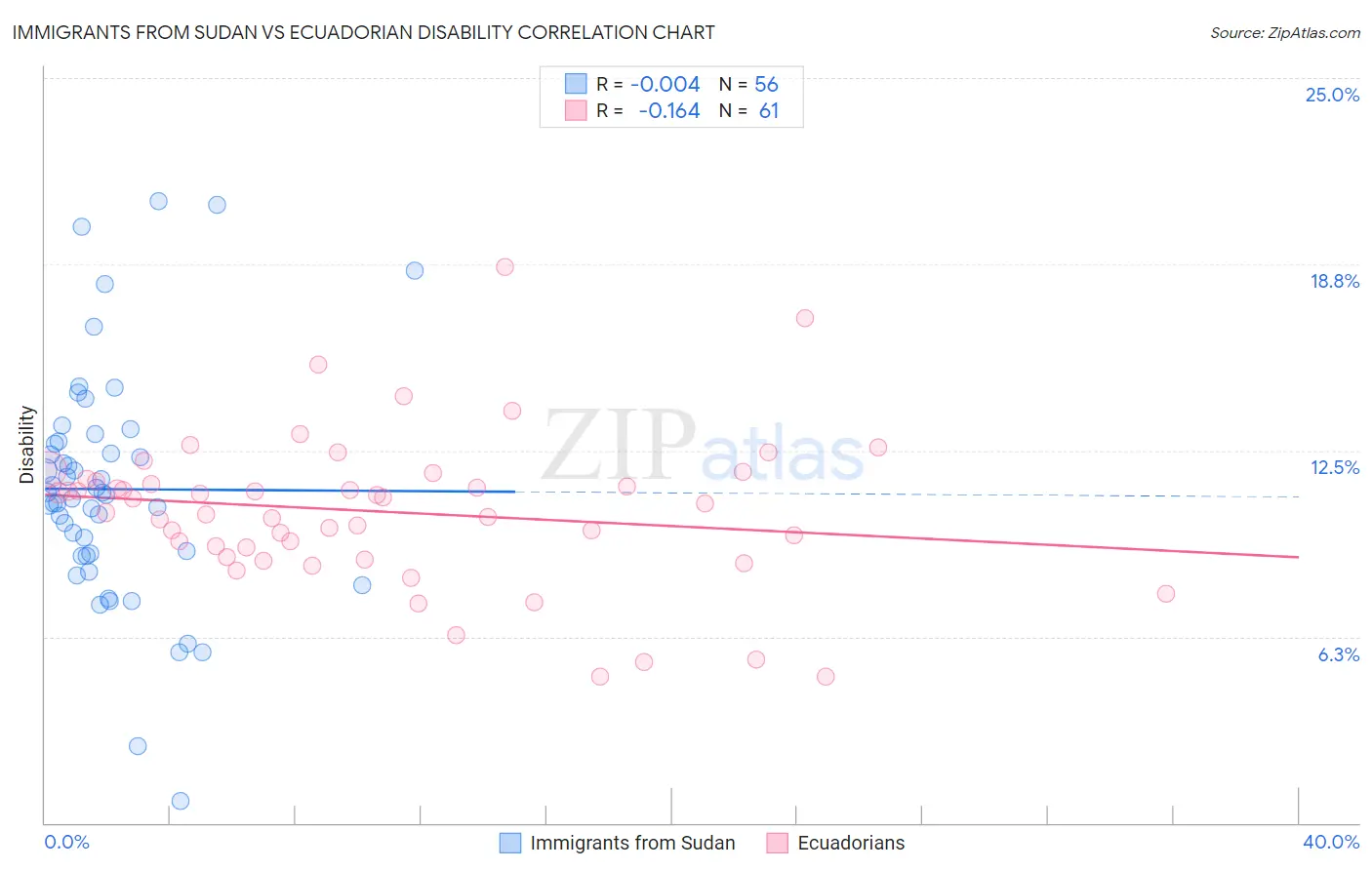 Immigrants from Sudan vs Ecuadorian Disability