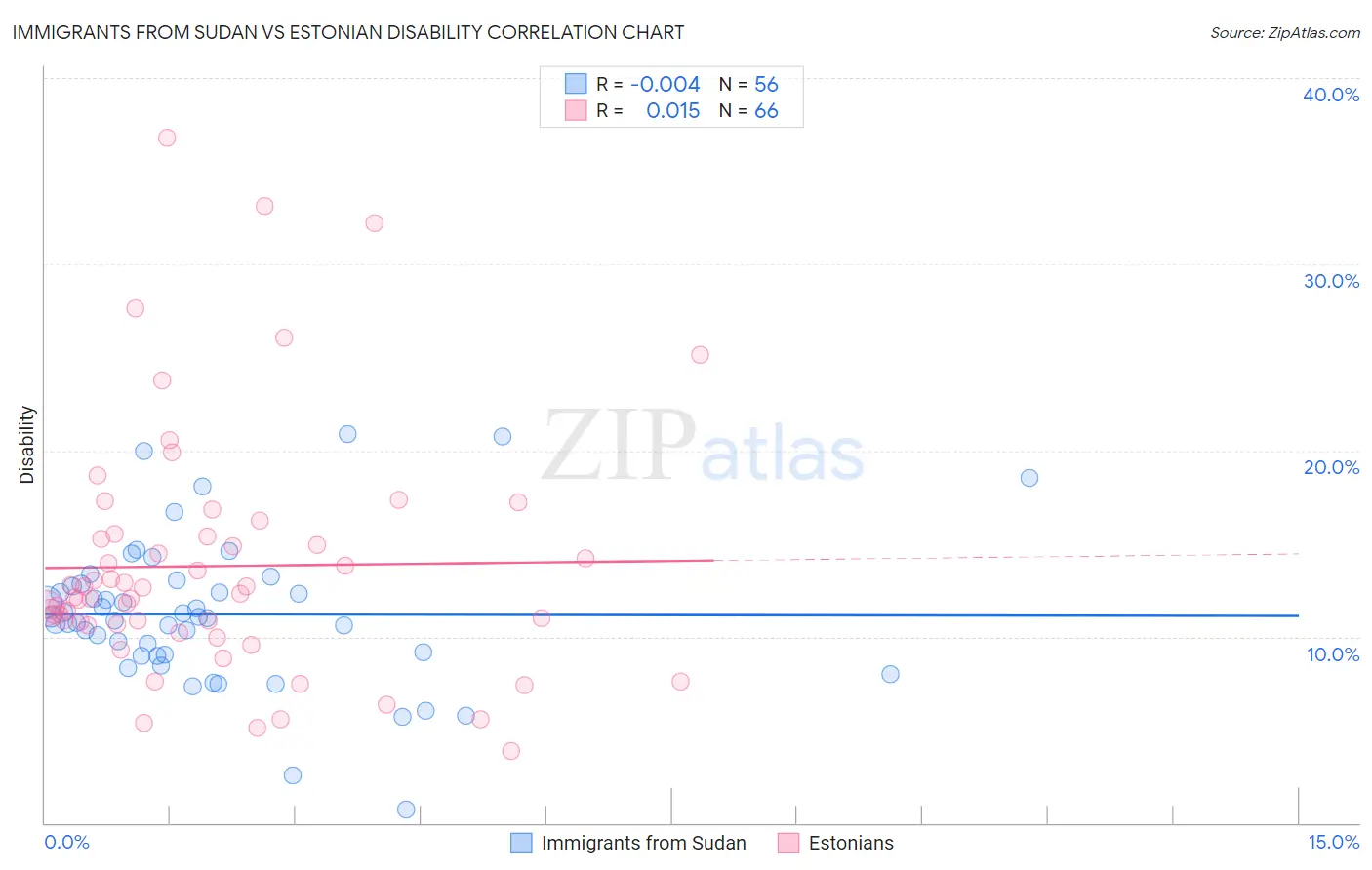 Immigrants from Sudan vs Estonian Disability