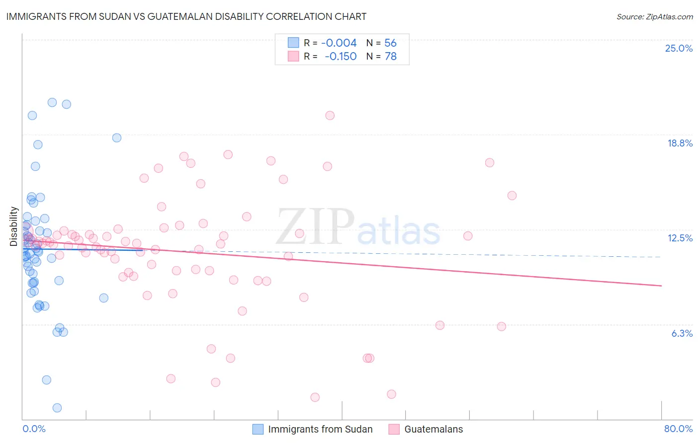 Immigrants from Sudan vs Guatemalan Disability