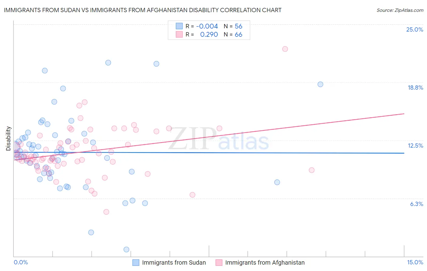 Immigrants from Sudan vs Immigrants from Afghanistan Disability