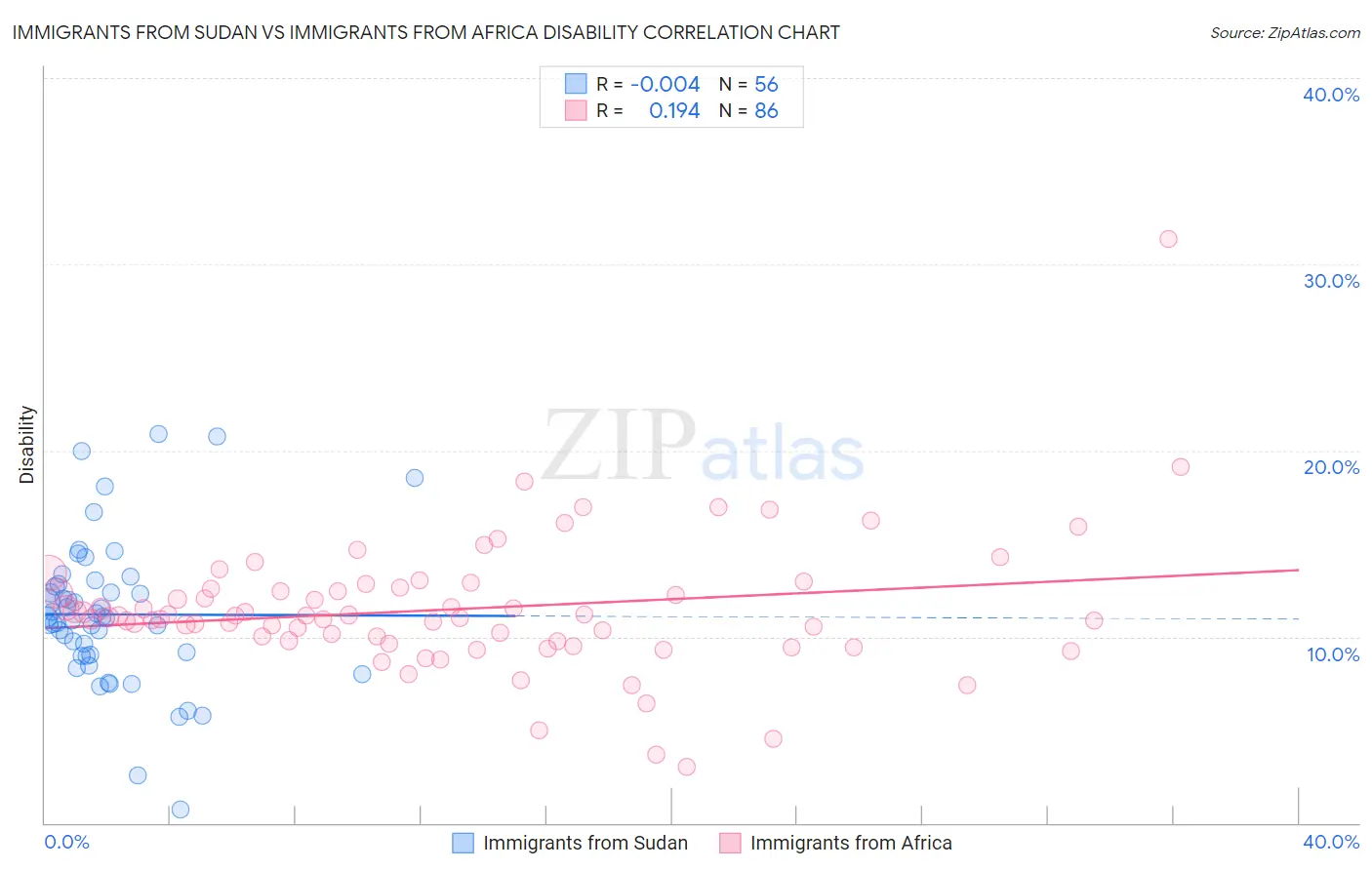 Immigrants from Sudan vs Immigrants from Africa Disability