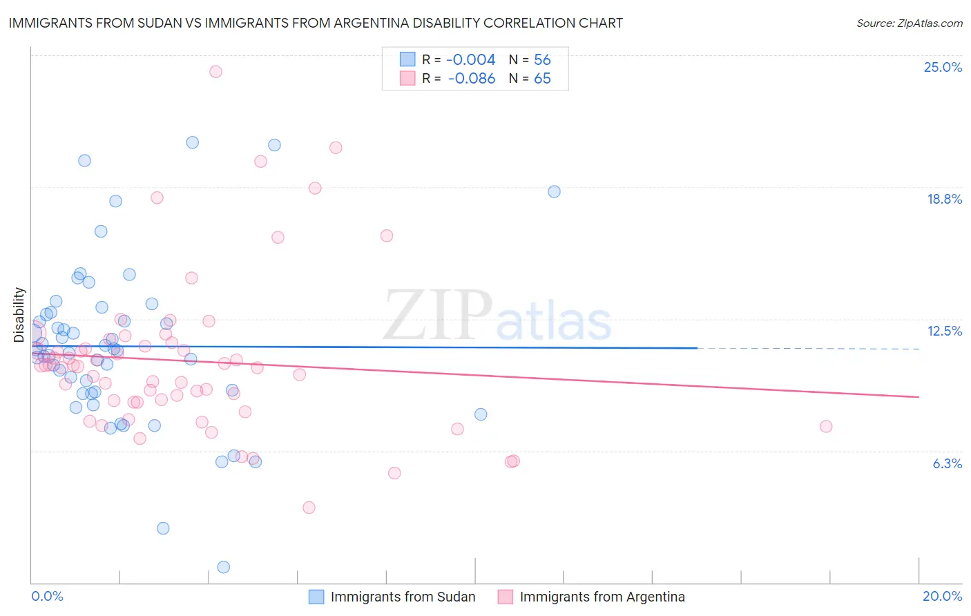 Immigrants from Sudan vs Immigrants from Argentina Disability