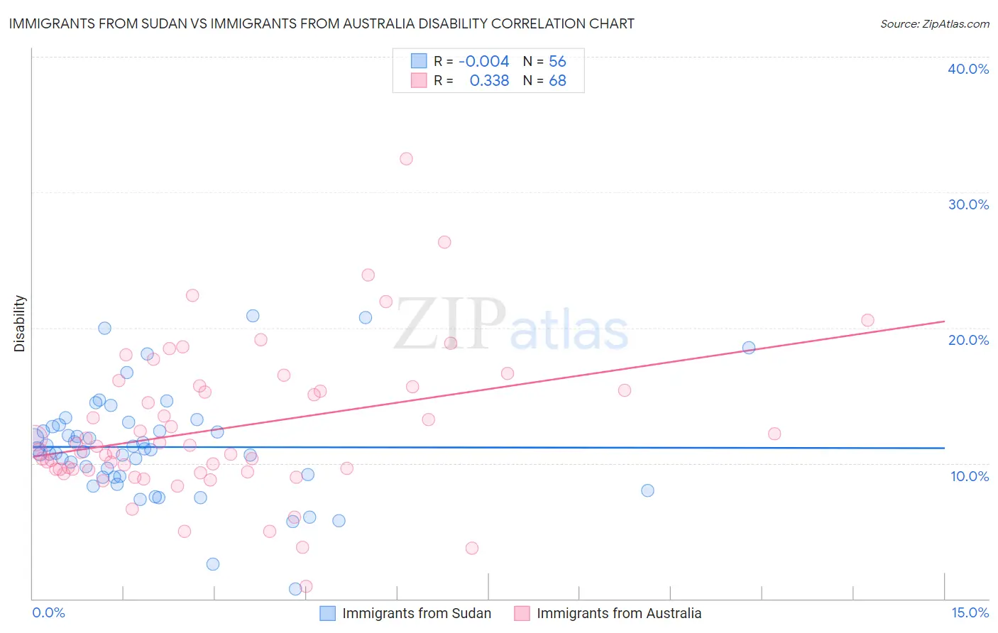 Immigrants from Sudan vs Immigrants from Australia Disability