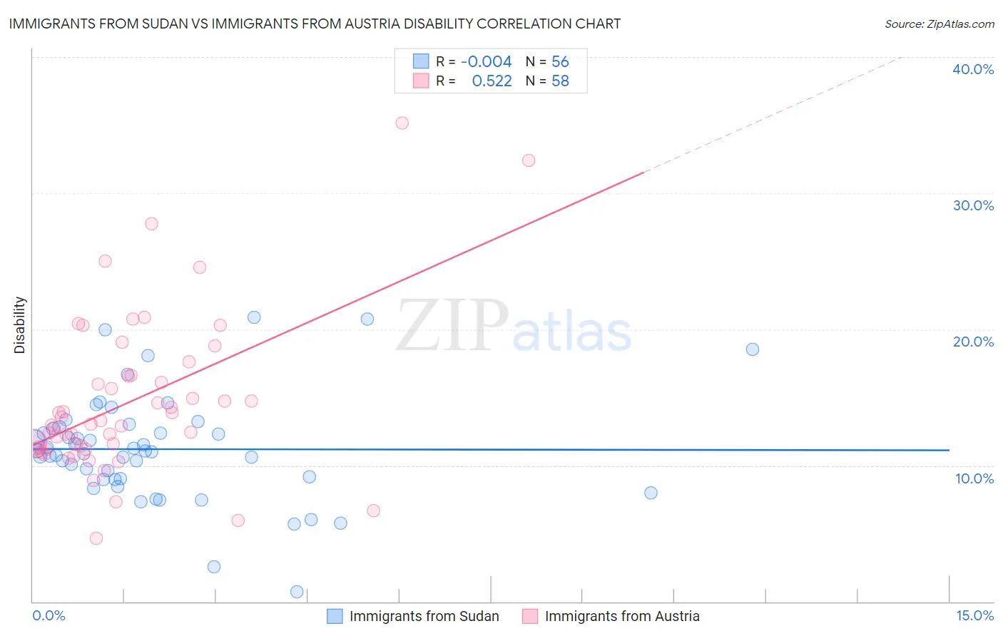 Immigrants from Sudan vs Immigrants from Austria Disability