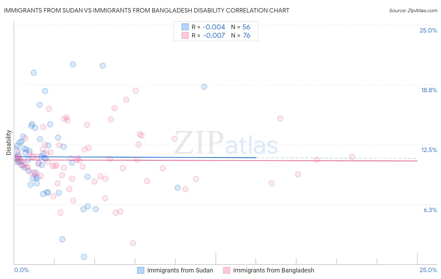 Immigrants from Sudan vs Immigrants from Bangladesh Disability