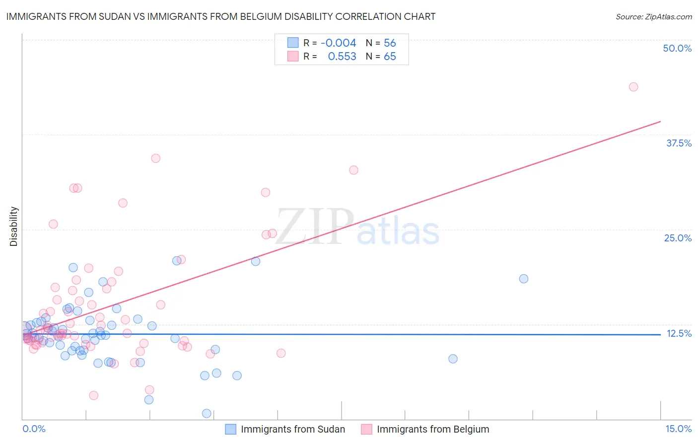 Immigrants from Sudan vs Immigrants from Belgium Disability