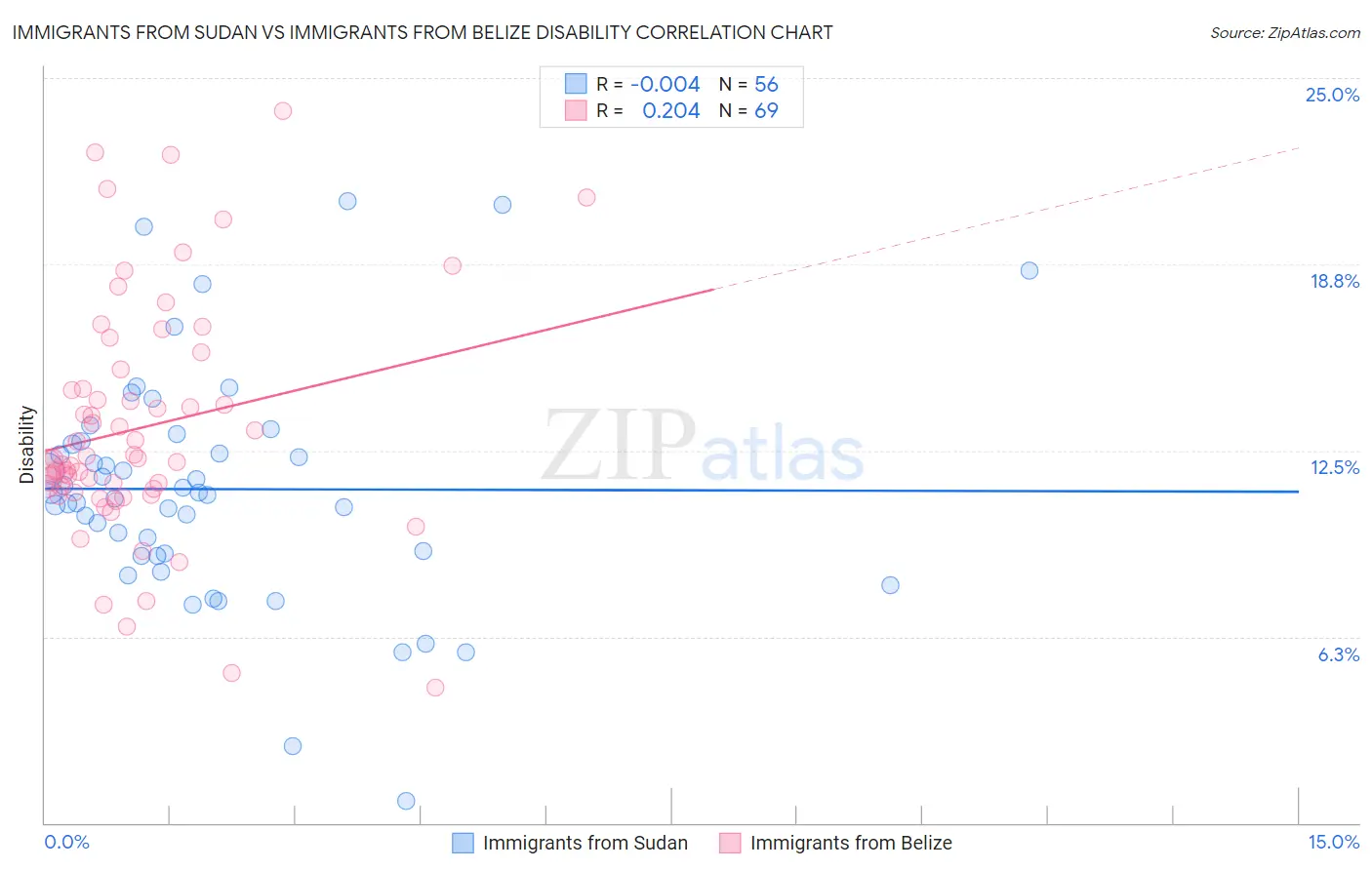 Immigrants from Sudan vs Immigrants from Belize Disability