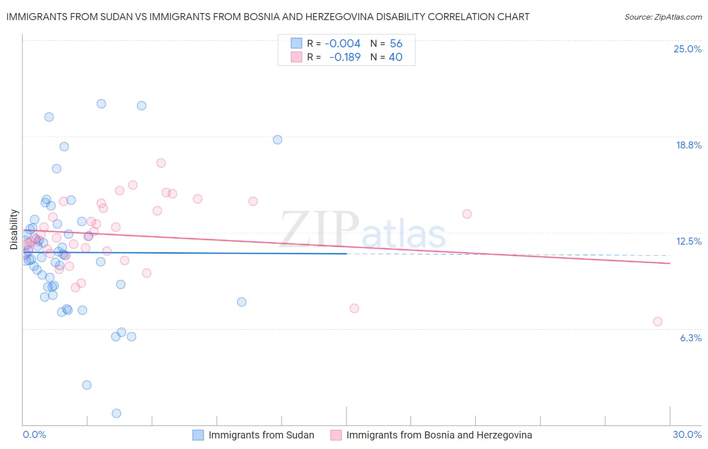 Immigrants from Sudan vs Immigrants from Bosnia and Herzegovina Disability