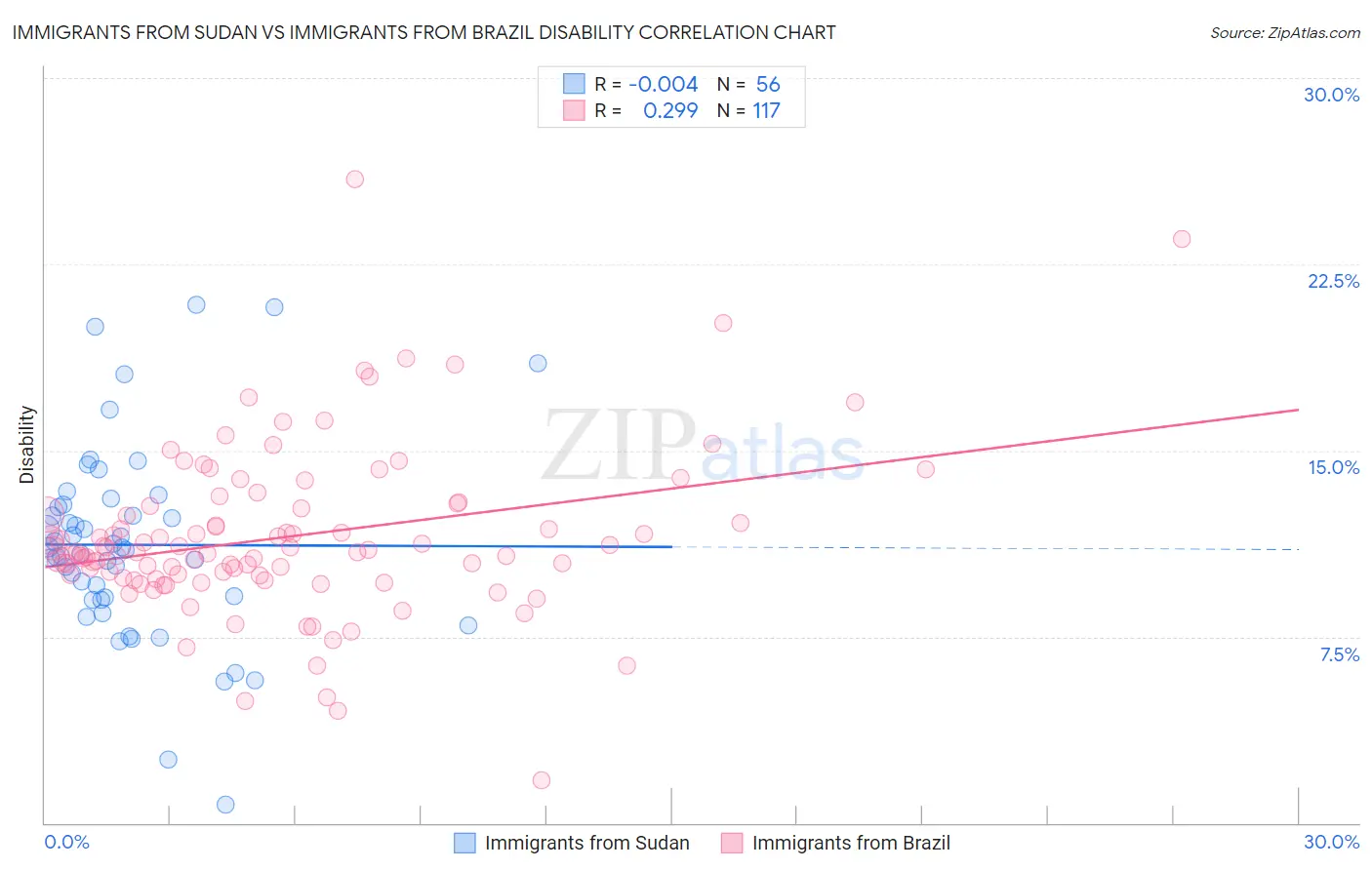 Immigrants from Sudan vs Immigrants from Brazil Disability