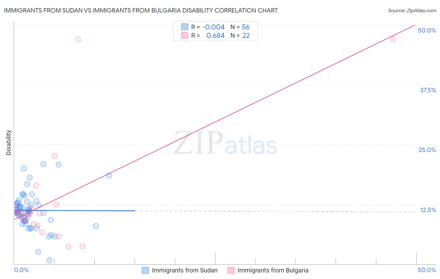 Immigrants from Sudan vs Immigrants from Bulgaria Disability