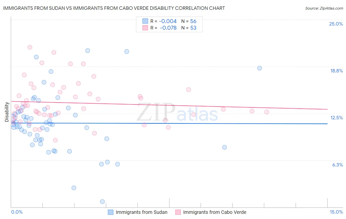 Immigrants from Sudan vs Immigrants from Cabo Verde Disability
