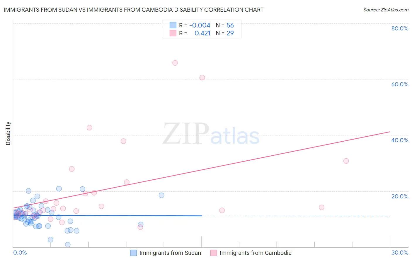 Immigrants from Sudan vs Immigrants from Cambodia Disability