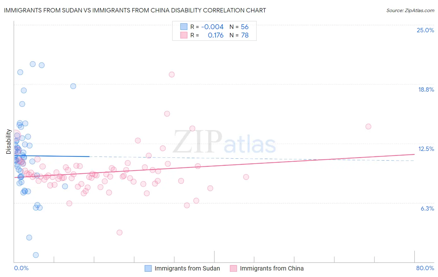 Immigrants from Sudan vs Immigrants from China Disability