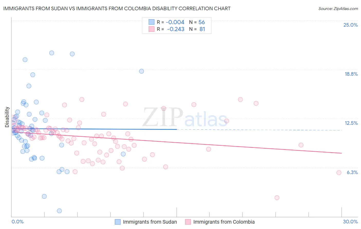 Immigrants from Sudan vs Immigrants from Colombia Disability