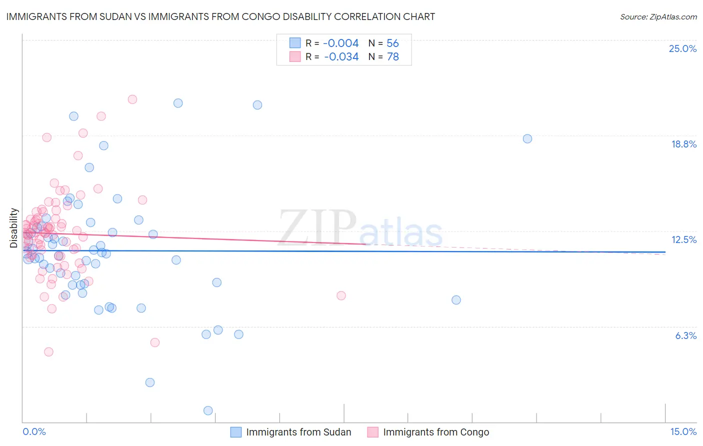 Immigrants from Sudan vs Immigrants from Congo Disability