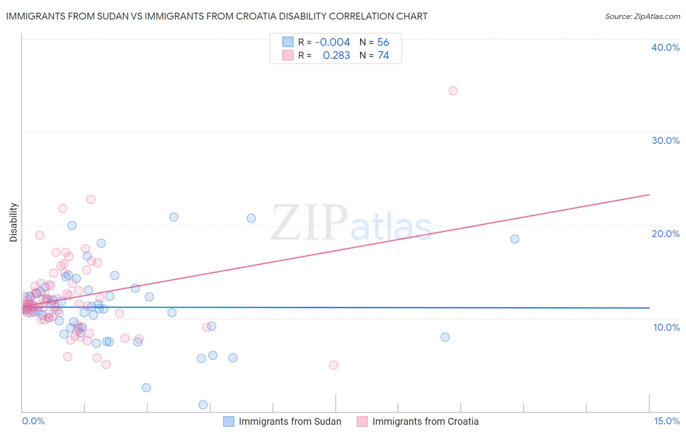 Immigrants from Sudan vs Immigrants from Croatia Disability