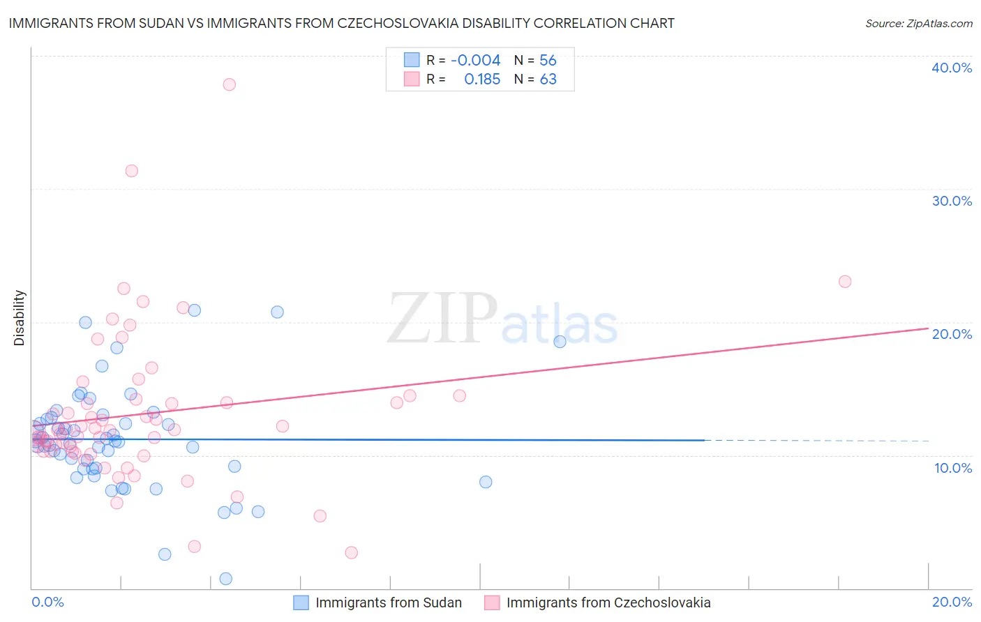 Immigrants from Sudan vs Immigrants from Czechoslovakia Disability