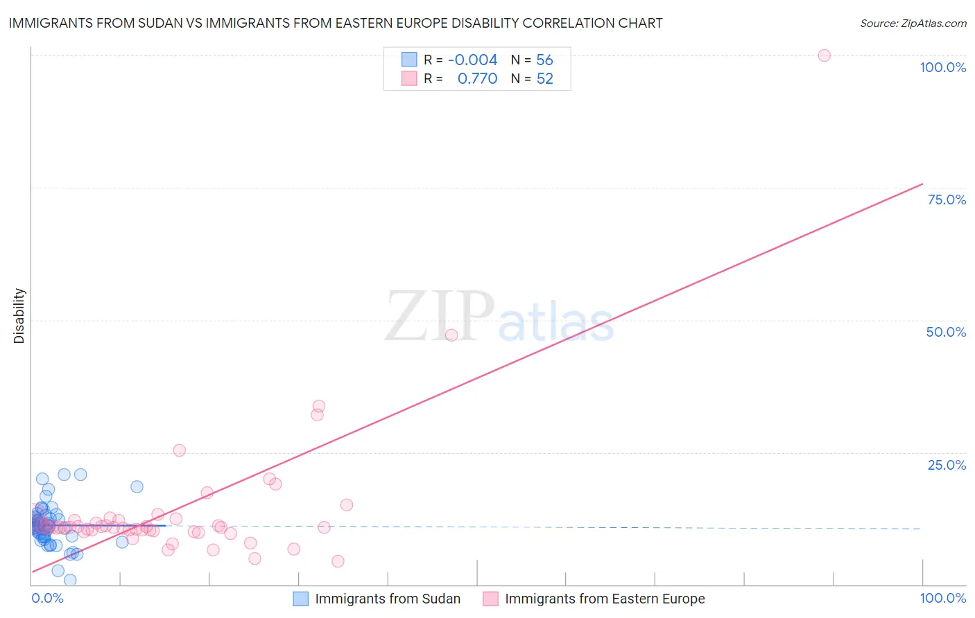 Immigrants from Sudan vs Immigrants from Eastern Europe Disability