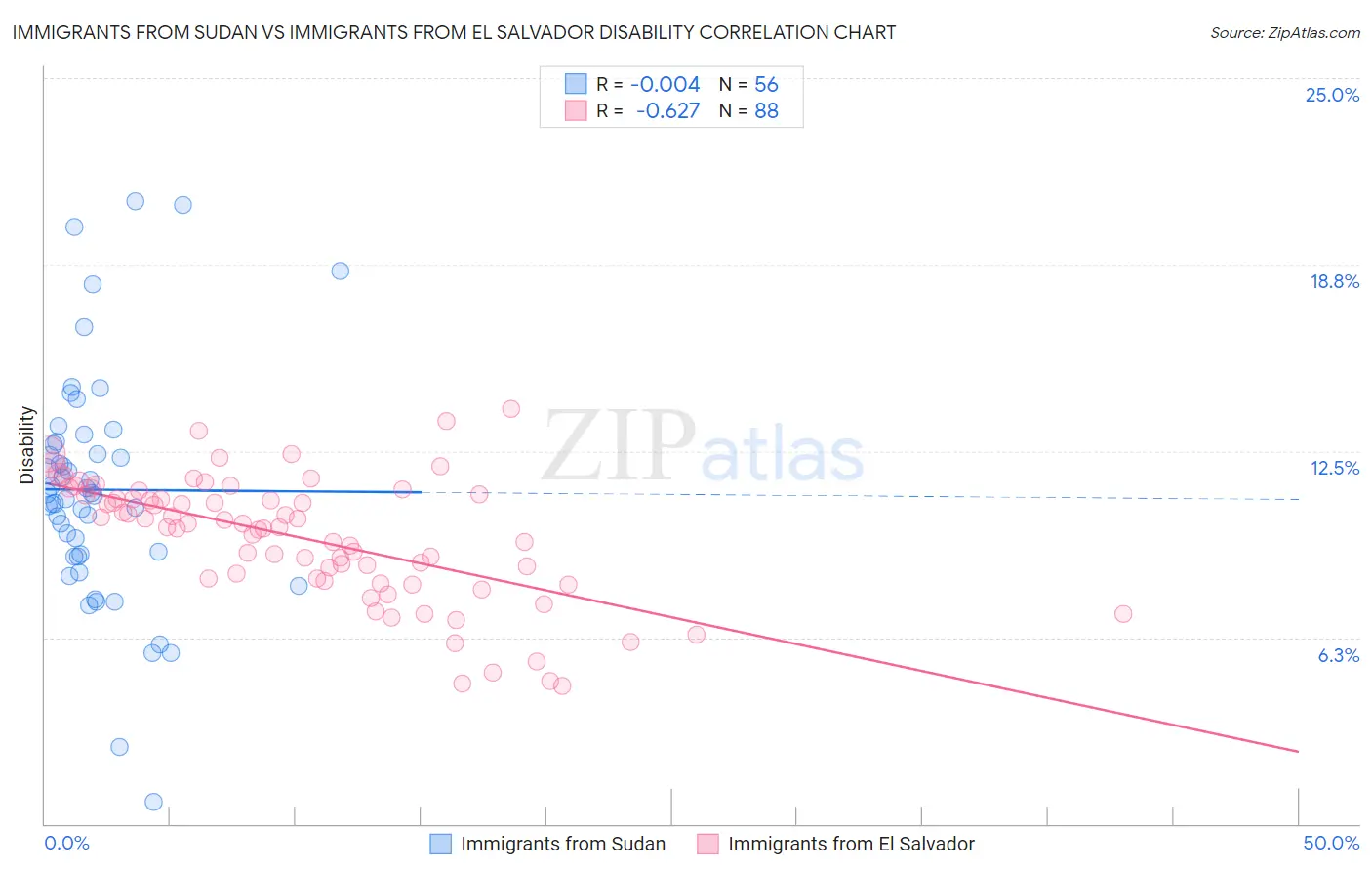 Immigrants from Sudan vs Immigrants from El Salvador Disability