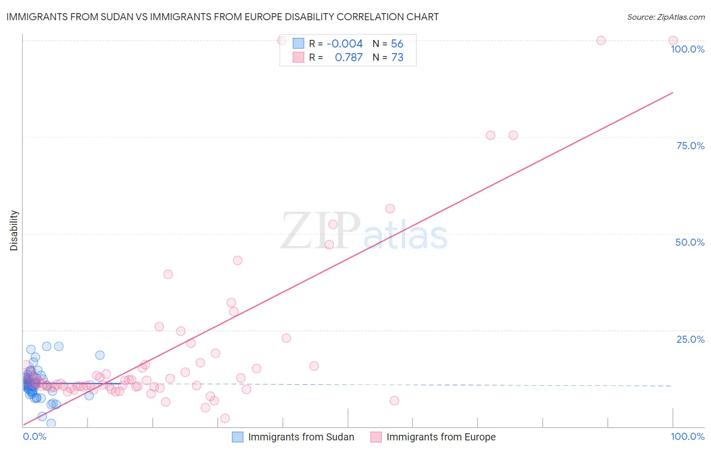 Immigrants from Sudan vs Immigrants from Europe Disability