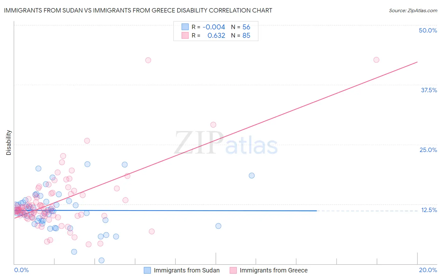 Immigrants from Sudan vs Immigrants from Greece Disability