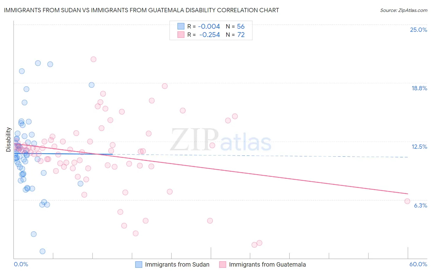 Immigrants from Sudan vs Immigrants from Guatemala Disability