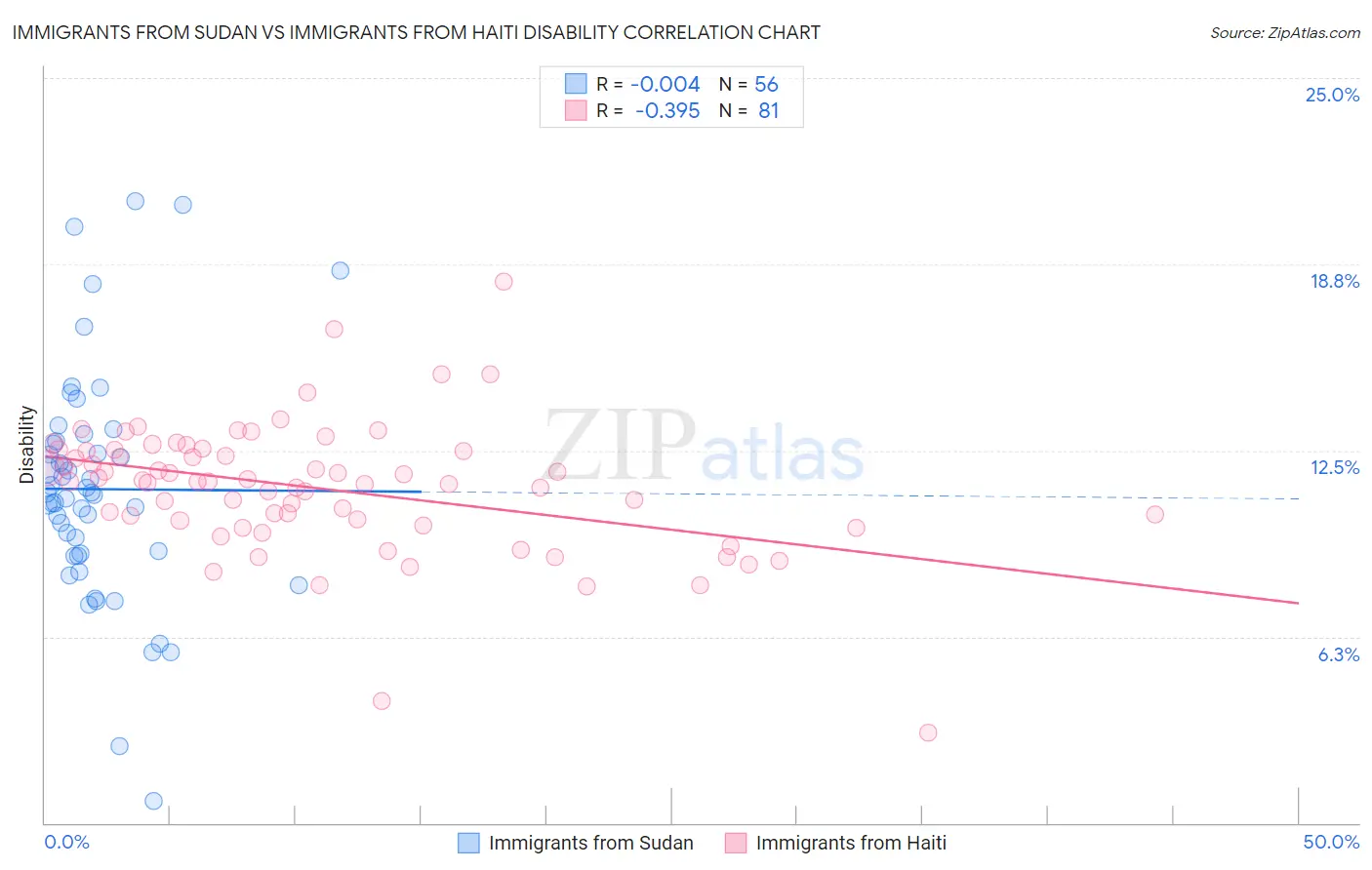 Immigrants from Sudan vs Immigrants from Haiti Disability