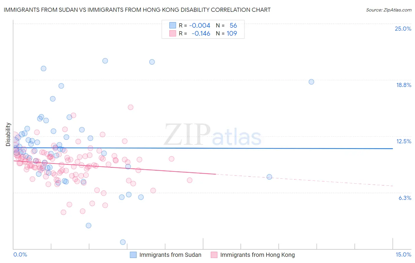 Immigrants from Sudan vs Immigrants from Hong Kong Disability