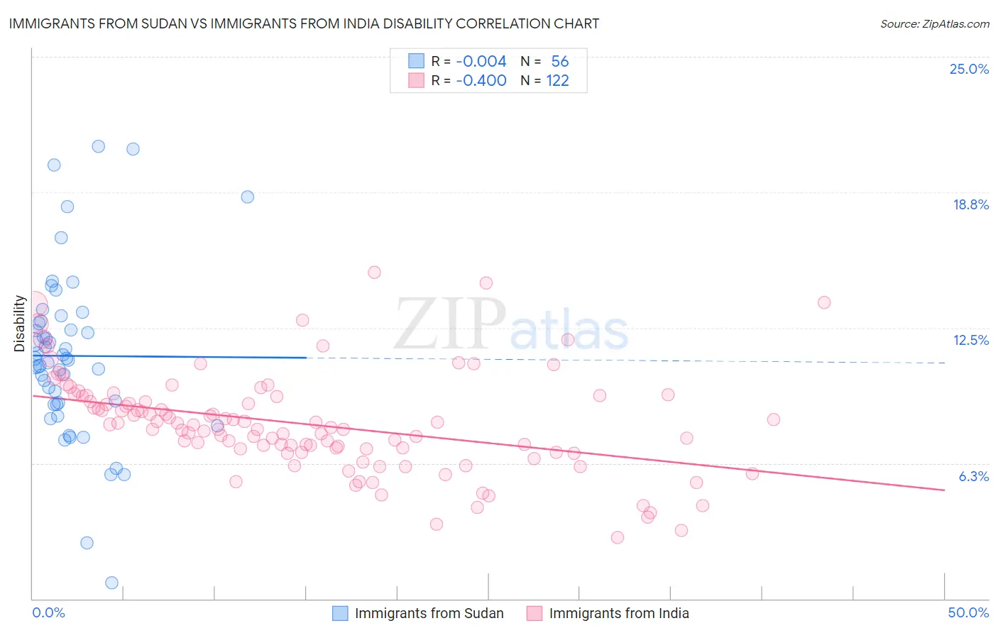 Immigrants from Sudan vs Immigrants from India Disability