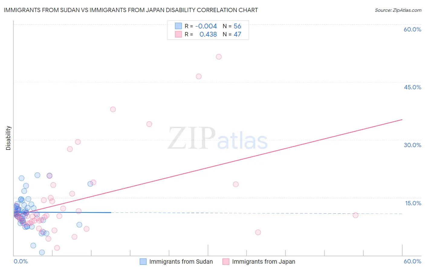 Immigrants from Sudan vs Immigrants from Japan Disability