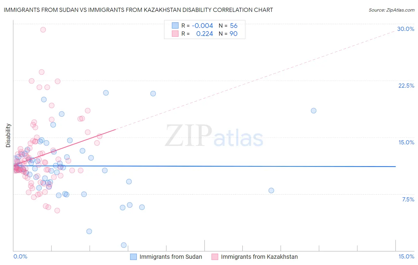 Immigrants from Sudan vs Immigrants from Kazakhstan Disability