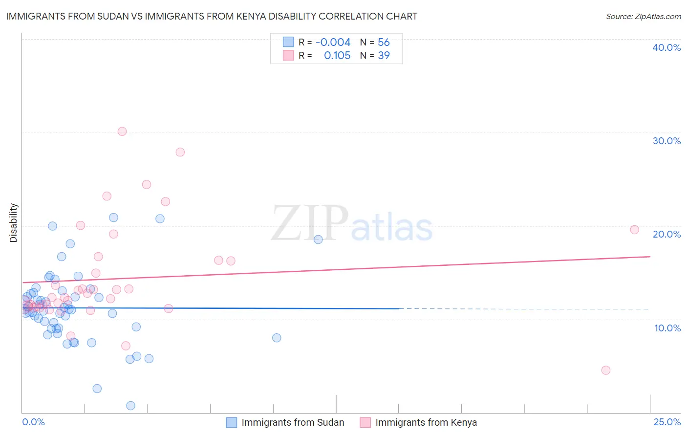Immigrants from Sudan vs Immigrants from Kenya Disability