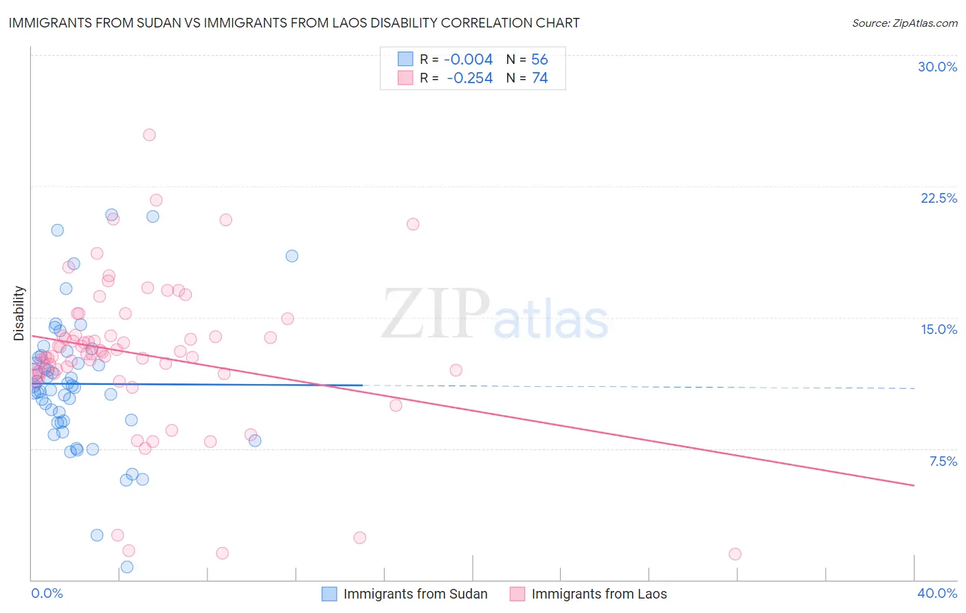 Immigrants from Sudan vs Immigrants from Laos Disability