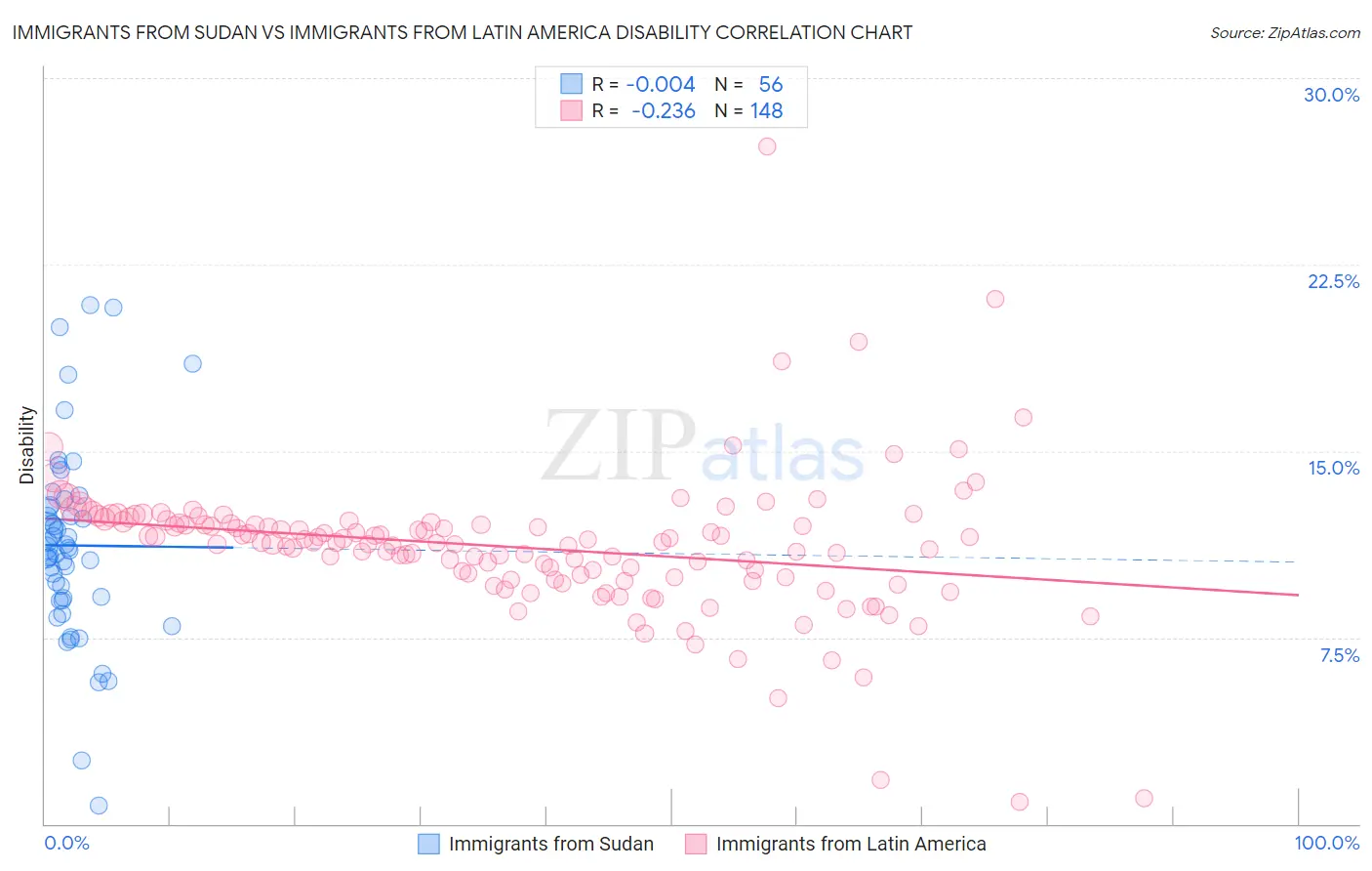 Immigrants from Sudan vs Immigrants from Latin America Disability