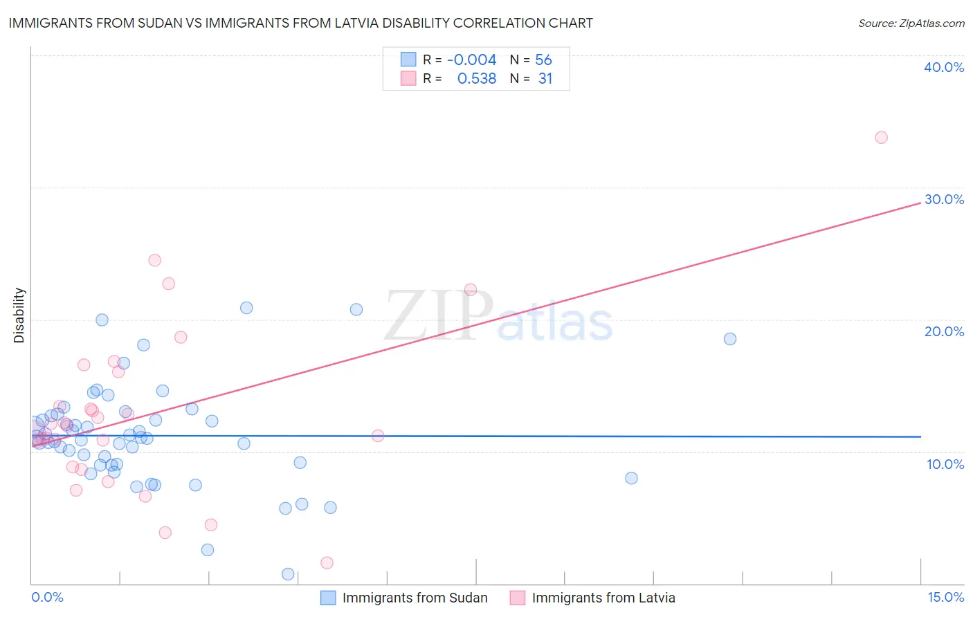 Immigrants from Sudan vs Immigrants from Latvia Disability