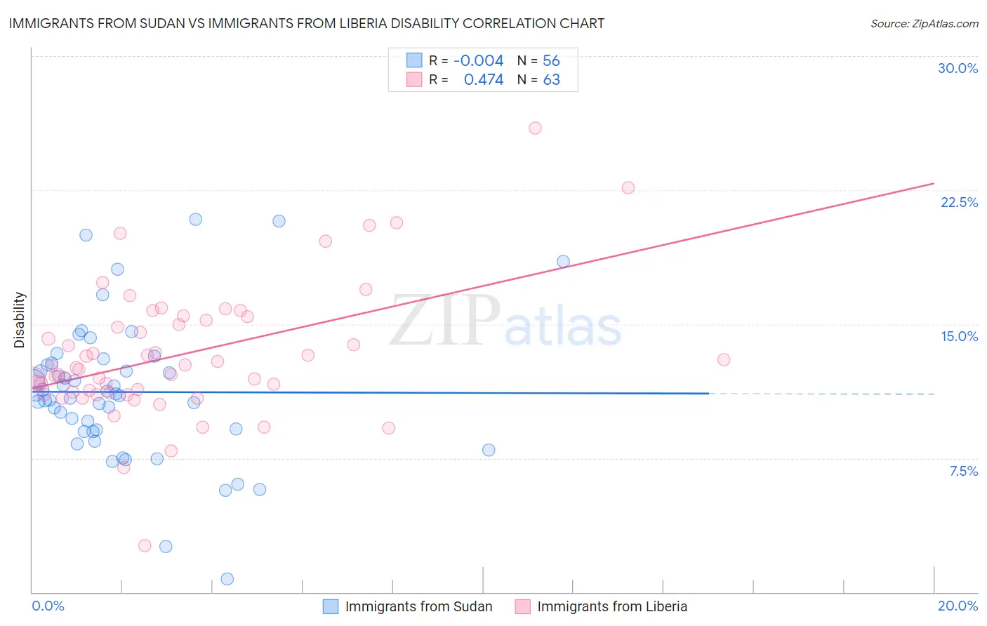 Immigrants from Sudan vs Immigrants from Liberia Disability