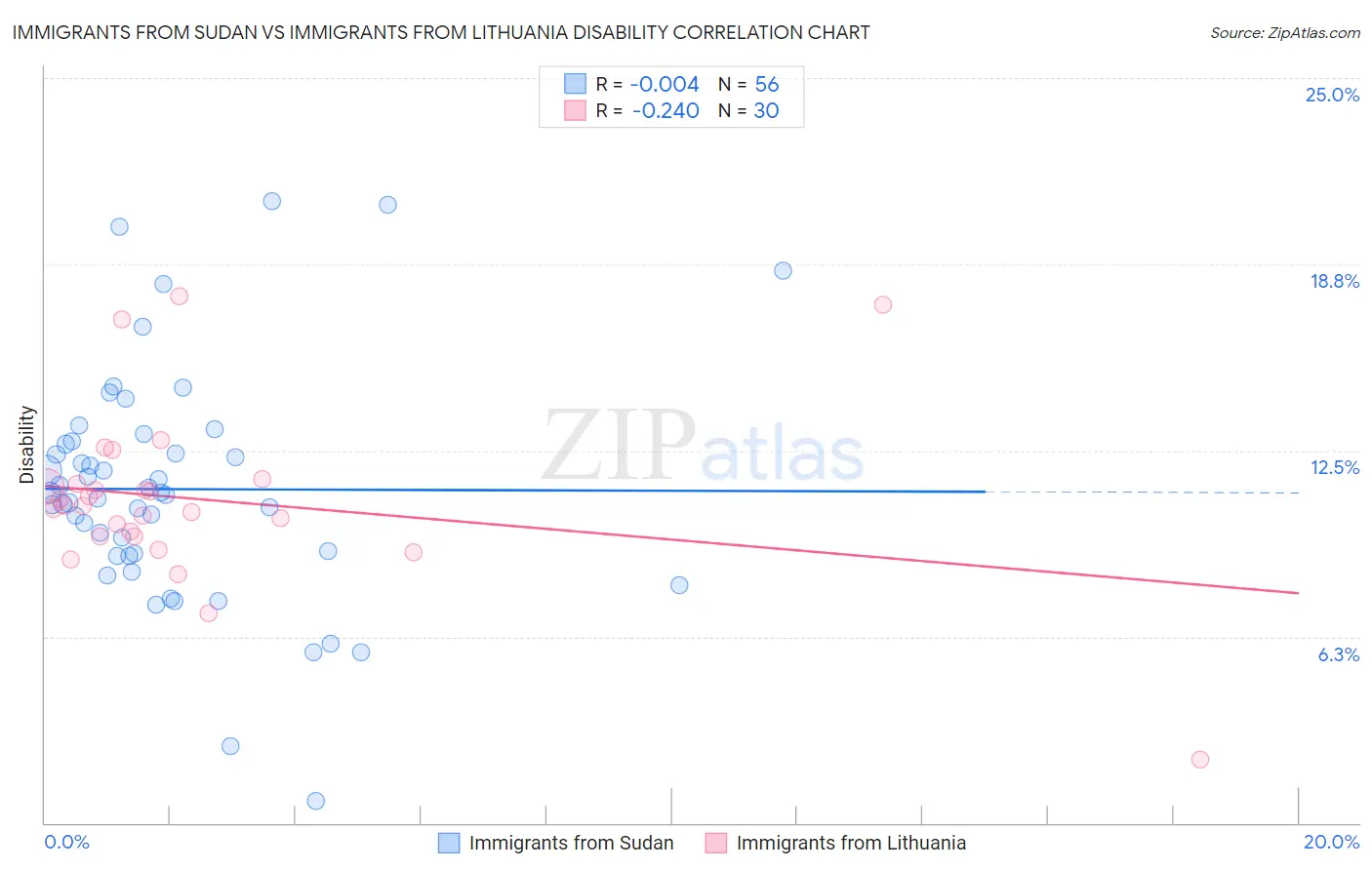 Immigrants from Sudan vs Immigrants from Lithuania Disability